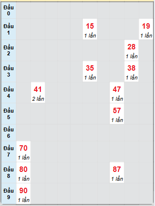 Bạch thủ rơi 3 ngày loto XSDNG 22/2/2025