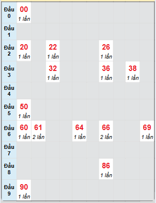 Bạch thủ rơi 3 ngày loto XSDNO 22/2/2025