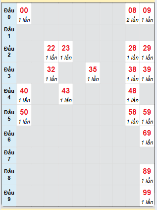 Bạch thủ rơi 3 ngày loto XSQNG 22/2/2025