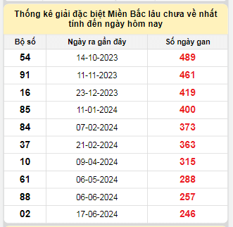 Bảng bạch thủ MB lâu chưa về tính đến 23/2/2025