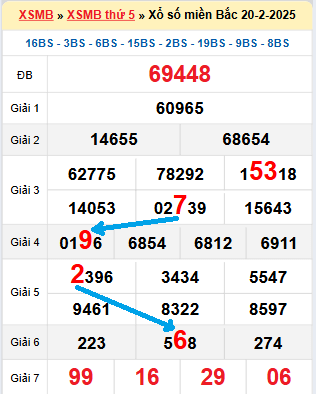 Bạch thủ loto miền Bắc hôm nay 21/2/2025