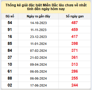 Bảng kê bạch thủ tô miền Bắc lâu về nhất tính đến 21/2/2025