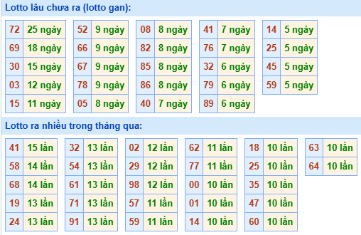 Bảng kê tần suất lô tô miền Bắc hôm nay