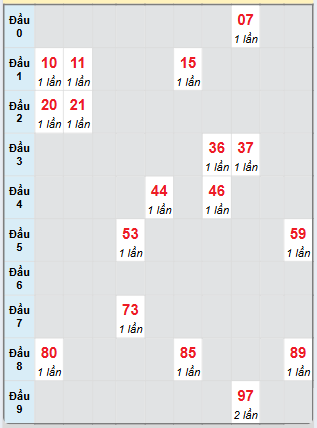 Bạch thủ rơi 3 ngày loto XSPY 24/2/2025