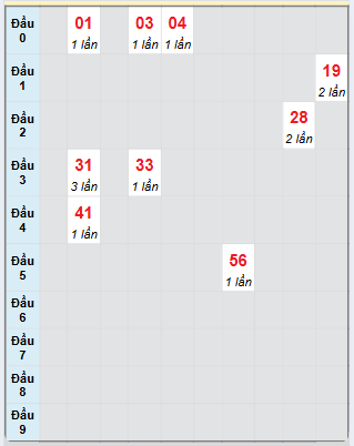 Bạch thủ rơi 3 ngày loto XSTTH 24/2/2025