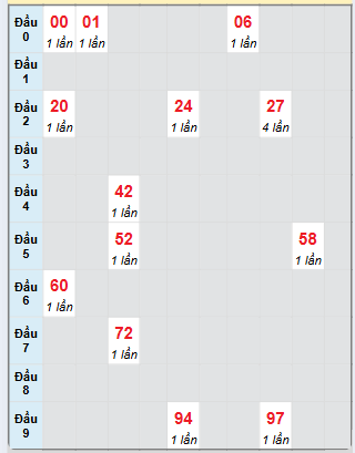 Bạch thủ rơi 3 ngày loto XSKH 23/2/2025