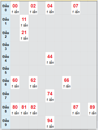 Bạch thủ rơi 3 ngày loto XS Kon Tum 23/2/2025