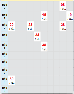 Bạch thủ rơi 3 ngày loto XS Thừa Thiên Huế 23/2/2025