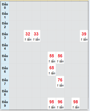 Bạch thủ rơi 3 ngày loto XSCM 24/2/2025