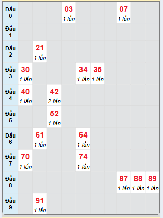 Bạch thủ rơi 3 ngày loto XSDT 24/2/2025