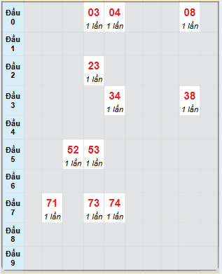 Bạch thủ rơi 3 ngày loto XSTP 24/2/2025