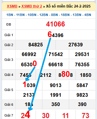 Bạch thủ loto miền Bắc hôm nay 25/2/2025