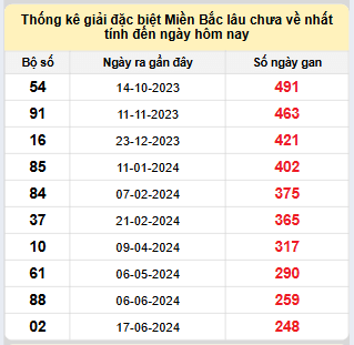 Bảng bạch thủ MB lâu chưa về đến ngày 25/2/2025