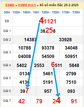 Bạch thủ loto miền Bắc hôm nay 1/3/2025