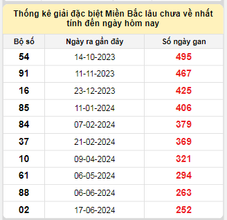 Bảng bạch thủ MB lâu về tính đến 1/3/2025