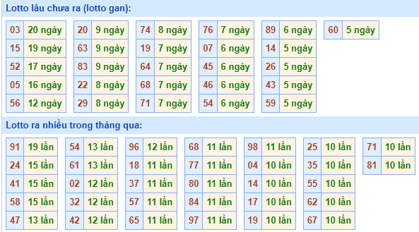 Bảng tần suất loto miền Bắc