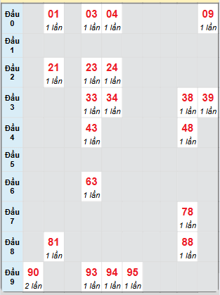 Bạch thủ rơi 3 ngày loto XSDNO 1/3/2025