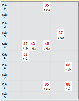 Bạch thủ rơi 3 ngày loto XSGL 28/2/2025