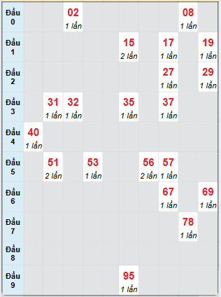 Bạch thủ rơi 3 ngày loto XSBP 1/3/2025