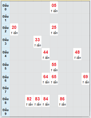 Bạch thủ rơi 3 ngày loto XSTP 1/3/2025