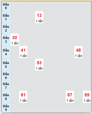 Bạch thủ rơi 3 ngày loto XSHG 1/3/2025