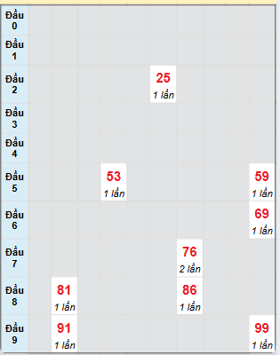 Bạch thủ rơi 3 ngày loto XSLA 1/3/2025