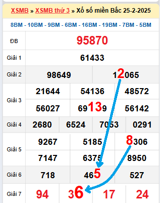 Bạch thủ loto MB hôm nay ngày 26/2/2025