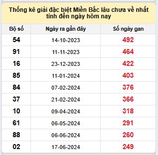 Bảng bạch thủ MB lâu về nhất tính đến 26/2/2025