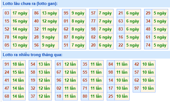 Bảng tần suất lô tô MB hôm nay ngày 26/2/2025