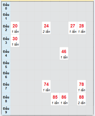 Bạch thủ rơi 3 ngày loto XSDNG 26/2/2025