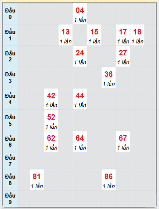 Bạch thủ rơi 3 ngày loto XSKH 26/2/2025