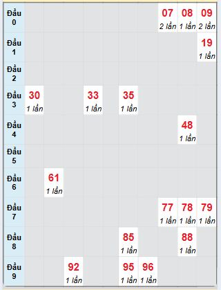 Bạch thủ rơi 3 ngày loto XSDN 26/2/2025