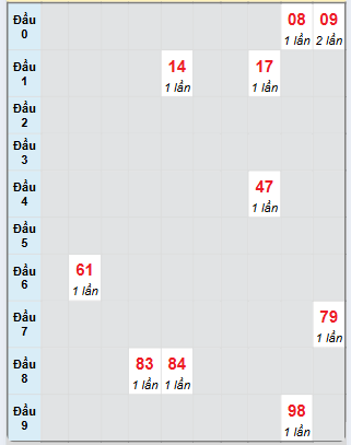 Bạch thủ rơi 3 ngày loto XSST 26/2/2025