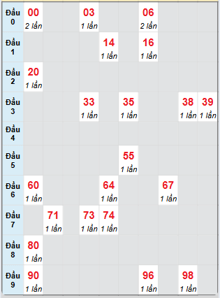 Bạch thủ rơi 3 ngày loto XSDLK 25/2/2025