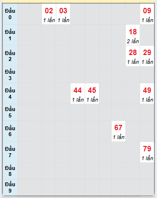 Bạch thủ rơi 3 ngày loto XSQNM 25/2/2025