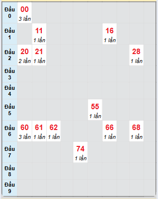 Bạch thủ rơi 3 ngày loto XSQT 27/2/2025