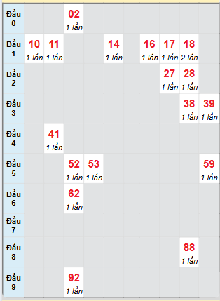 Bạch thủ rơi 3 ngày loto XSBL 25/2/2025