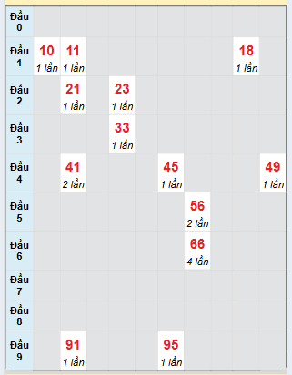 Bạch thủ rơi 3 ngày loto XSBT 25/2/2025