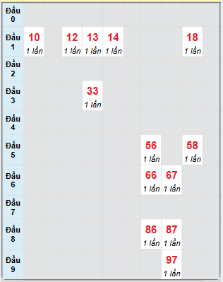 Bạch thủ rơi 3 ngày loto XSVT 25/2/2025