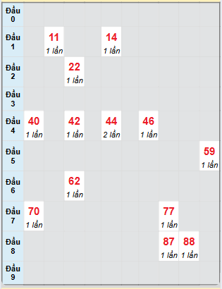 Bạch thủ rơi 3 ngày loto XSBD 28/2/2025