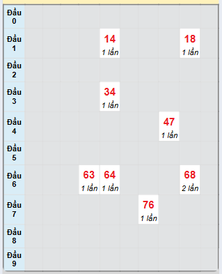 Bạch thủ rơi 3 ngày loto XSTV 28/2/2025