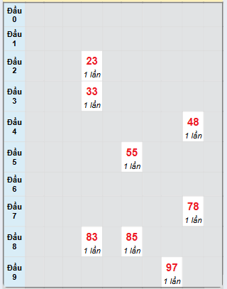 Bạch thủ rơi 3 ngày loto XSVL 28/2/2025