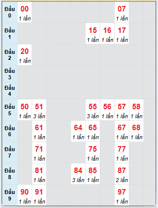 Bạch thủ rơi 3 ngày loto XSAG 27/2/2025