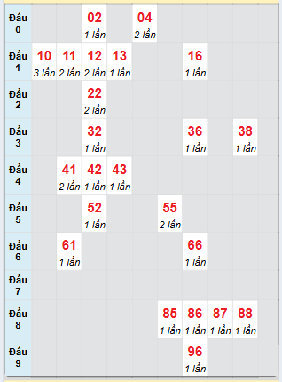 Bạch thủ rơi 3 ngày loto XSBTH 27/2/2025