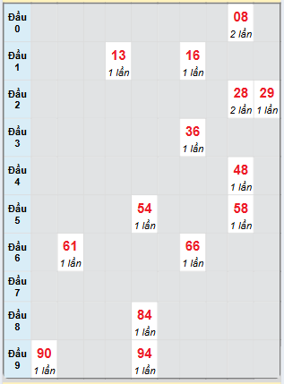 Bạch thủ rơi 3 ngày loto XSTN 27/2/2025