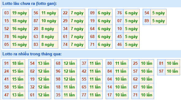 Bảng kê tần suất lô tô miền Bắc hôm nay