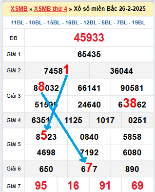 Bạch thủ lô tô miền Bắc ngày 27/2/2025