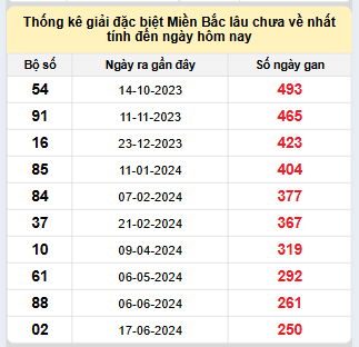 Bảng bạch thủ miền Bắc lâu về nhất tính đến 27/2/2025