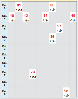 Bạch thủ rơi 3 ngày loto XSDT 3/3/2025