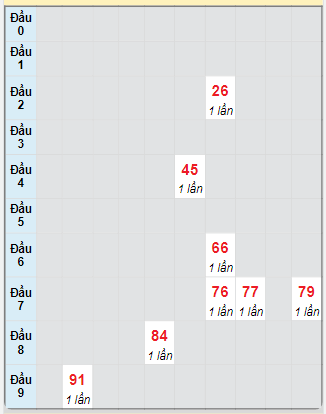 Bạch thủ rơi 3 ngày loto XSTP 3/3/2025